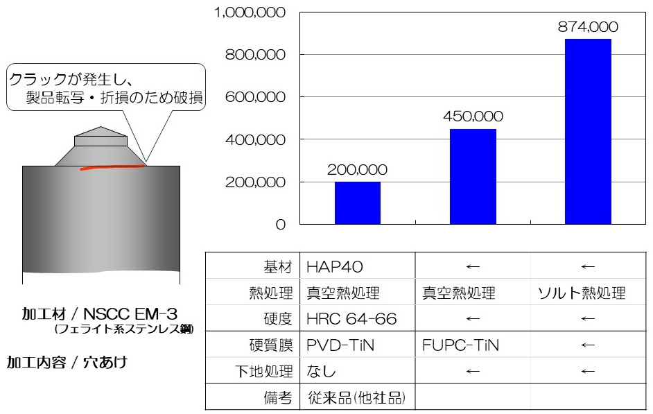 ソルト熱処理の寿命改善事例