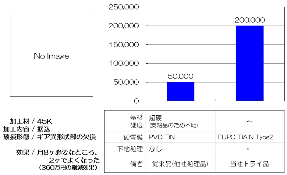 金型寿命改善事例(FUPC TiALN TYPE2の使用による)