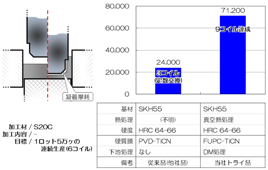 DM処理の成果事例(形状穴内面の仕上げ成形でのケース)