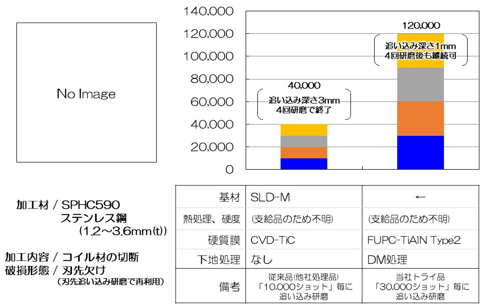 DM+FUPC-TiAIN type2 成功事例(汎用切断)